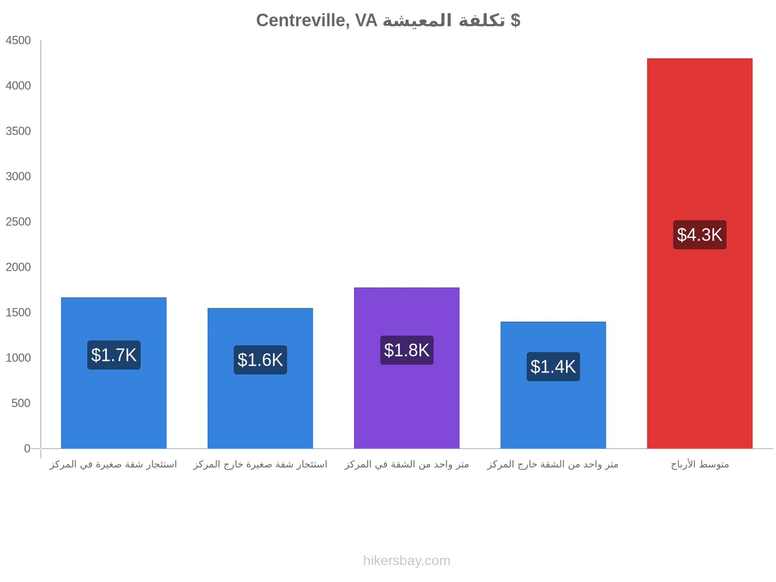 Centreville, VA تكلفة المعيشة hikersbay.com