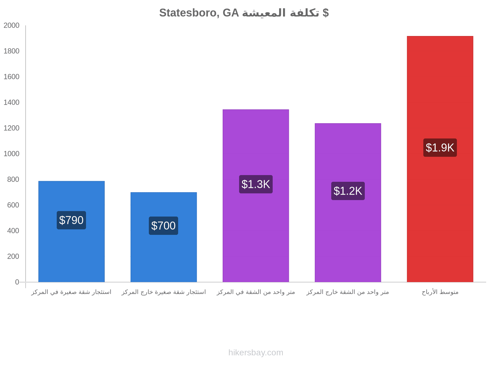 Statesboro, GA تكلفة المعيشة hikersbay.com