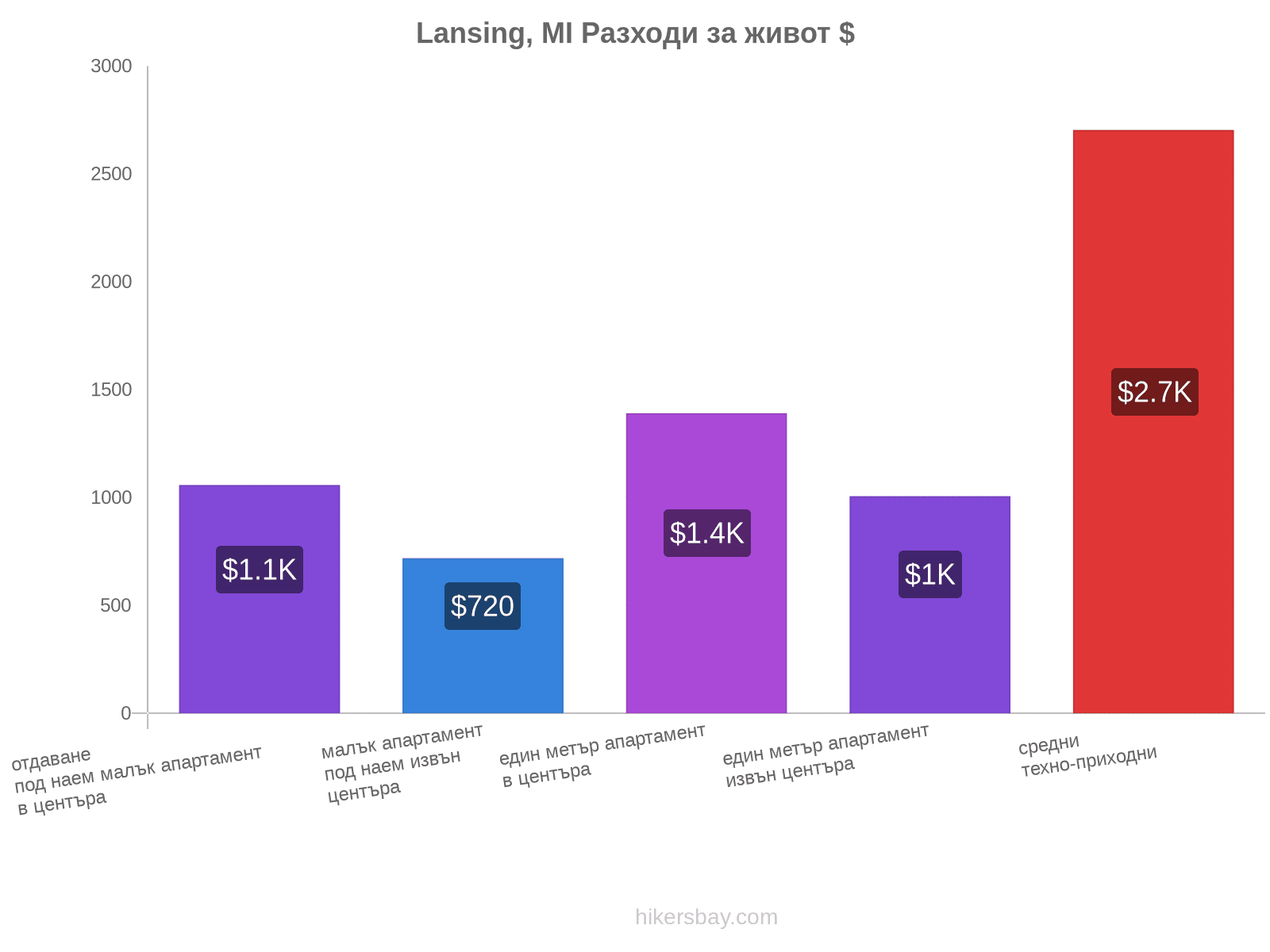 Lansing, MI разходи за живот hikersbay.com