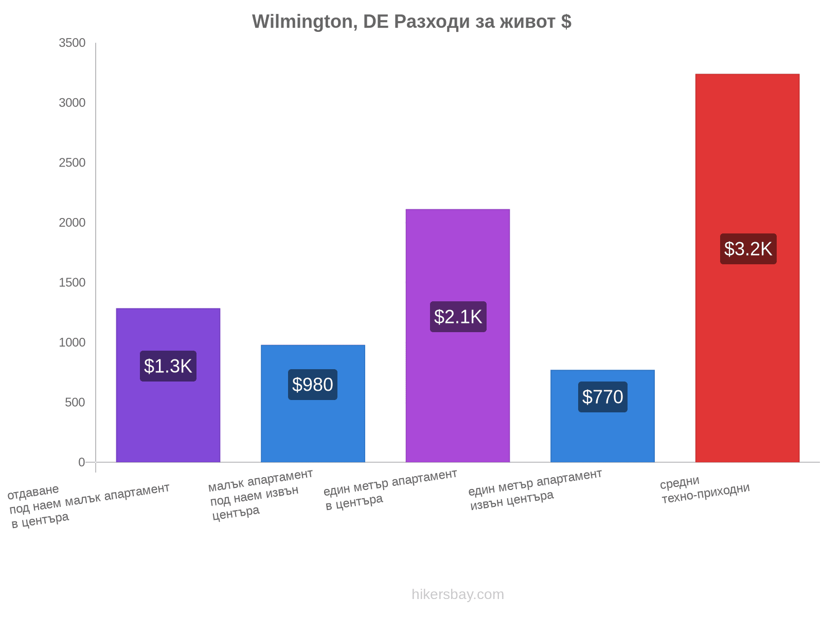 Wilmington, DE разходи за живот hikersbay.com