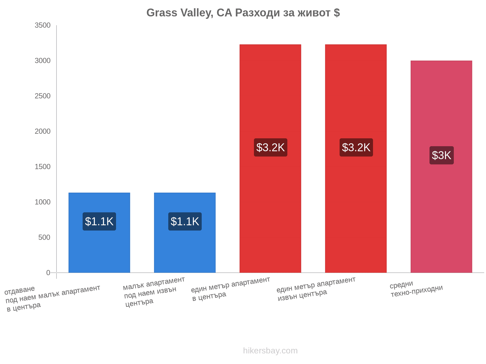 Grass Valley, CA разходи за живот hikersbay.com