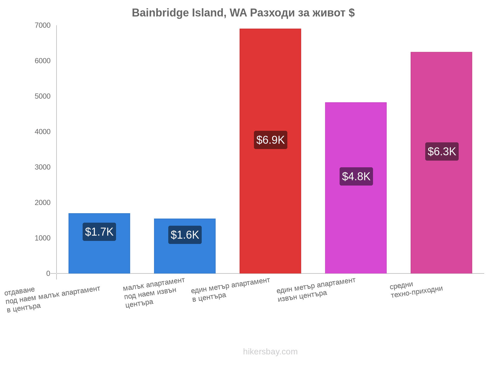 Bainbridge Island, WA разходи за живот hikersbay.com