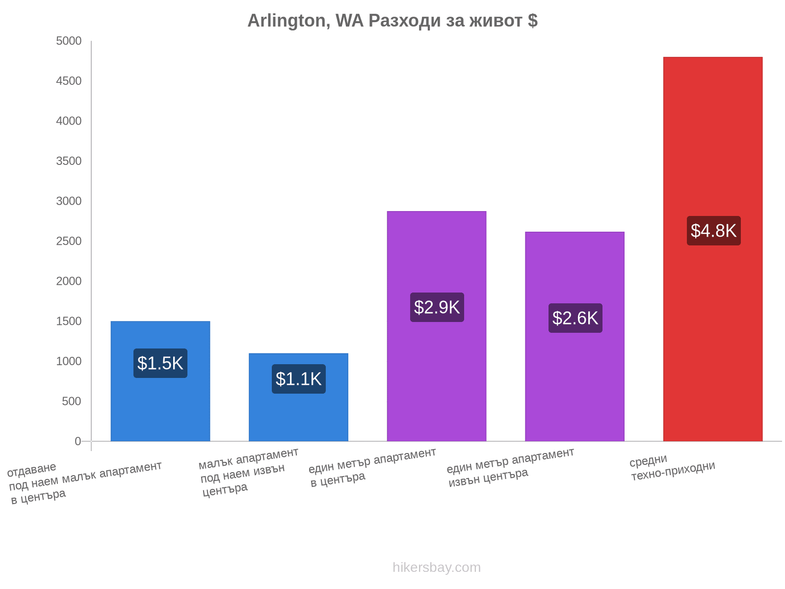 Arlington, WA разходи за живот hikersbay.com