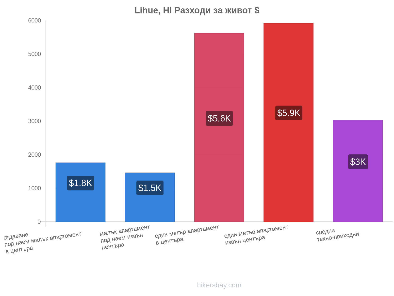 Lihue, HI разходи за живот hikersbay.com