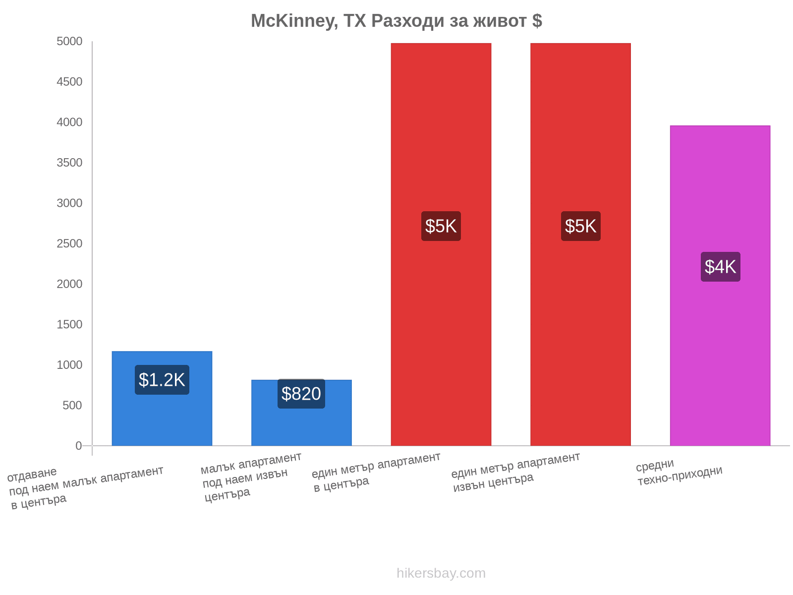 McKinney, TX разходи за живот hikersbay.com