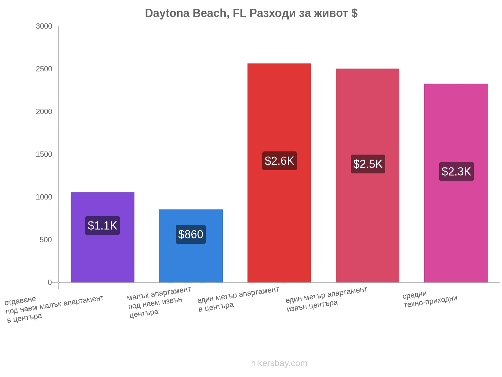 Daytona Beach, FL разходи за живот hikersbay.com