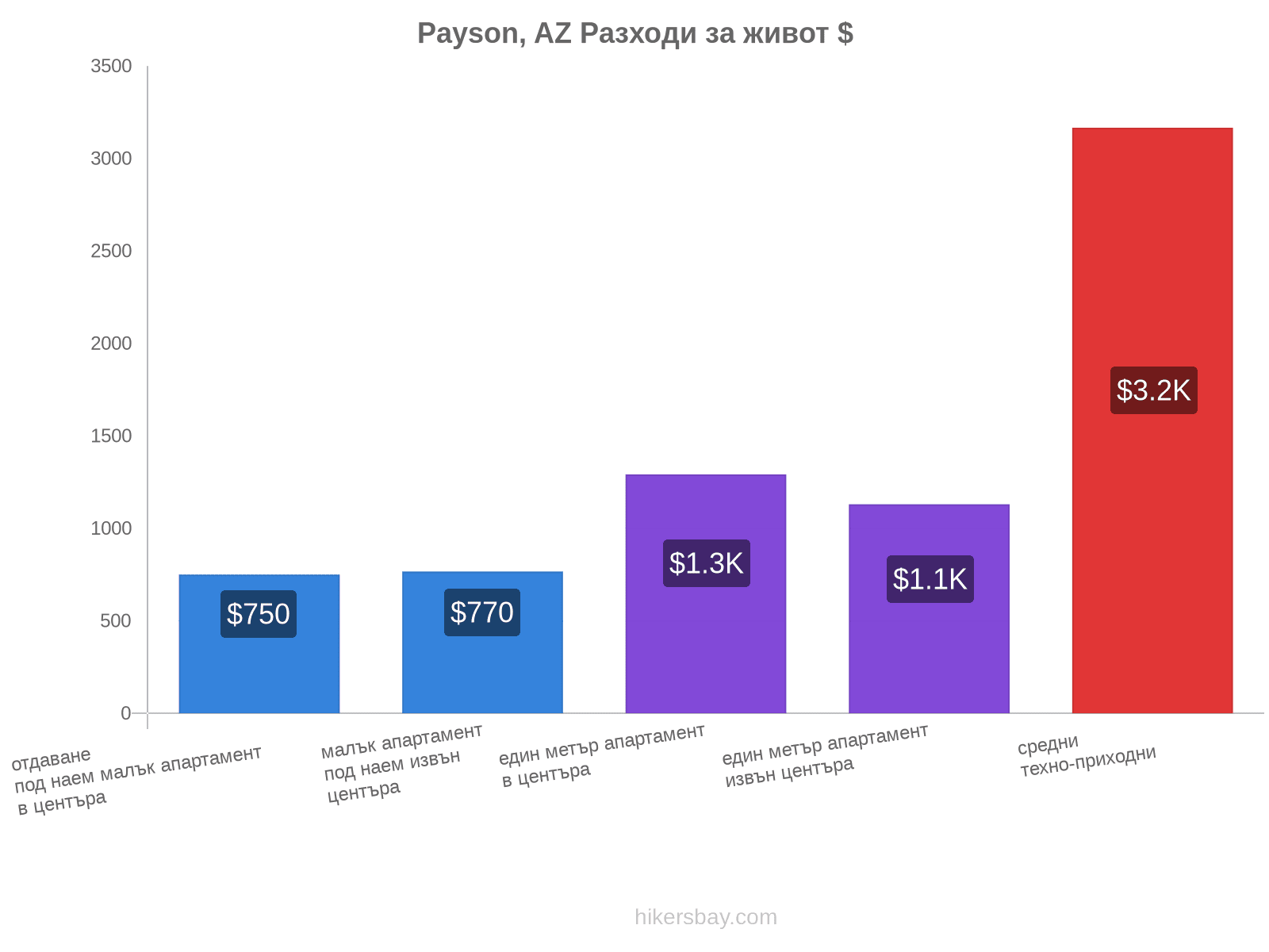 Payson, AZ разходи за живот hikersbay.com