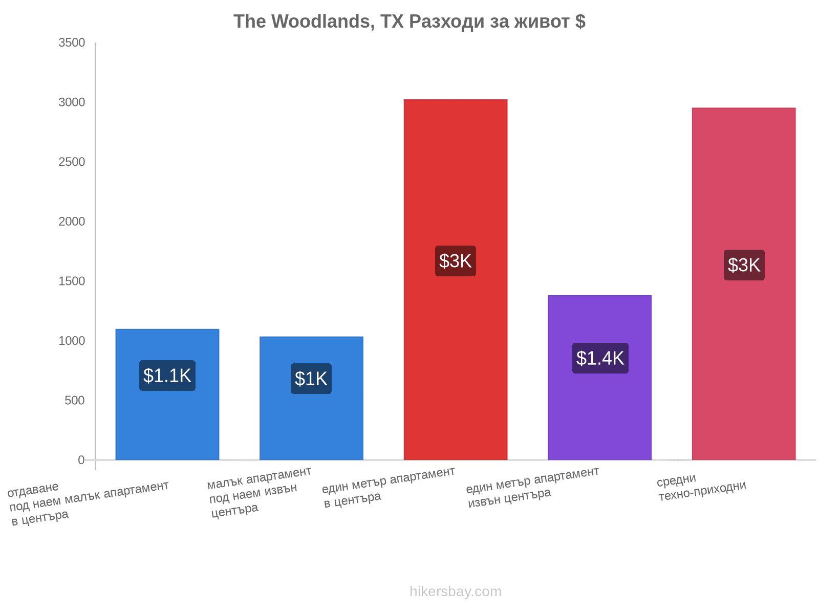 The Woodlands, TX разходи за живот hikersbay.com