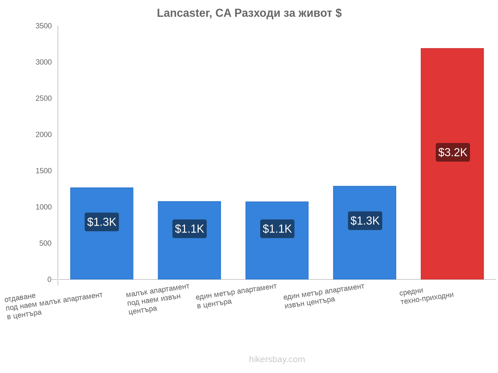 Lancaster, CA разходи за живот hikersbay.com