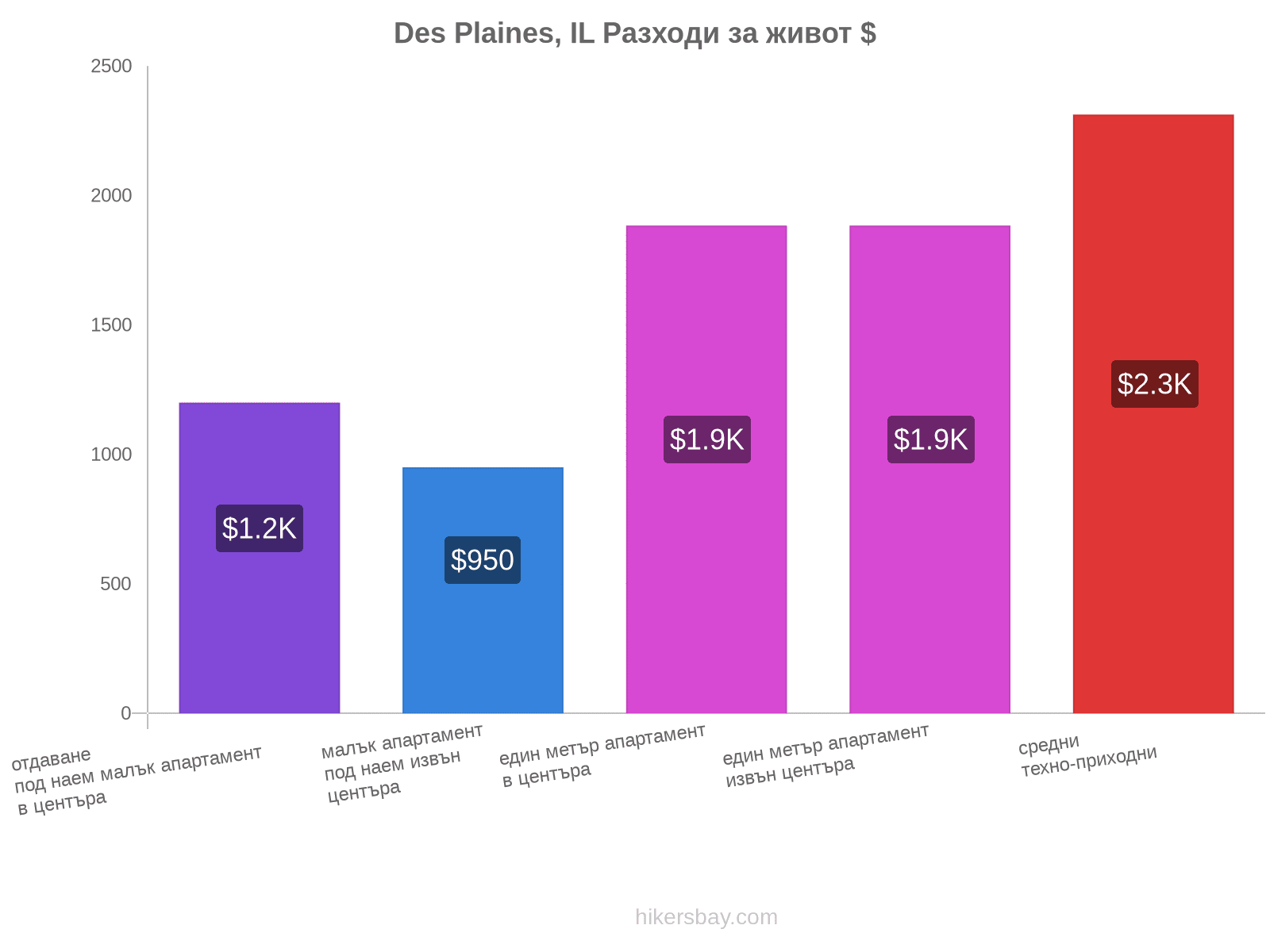 Des Plaines, IL разходи за живот hikersbay.com