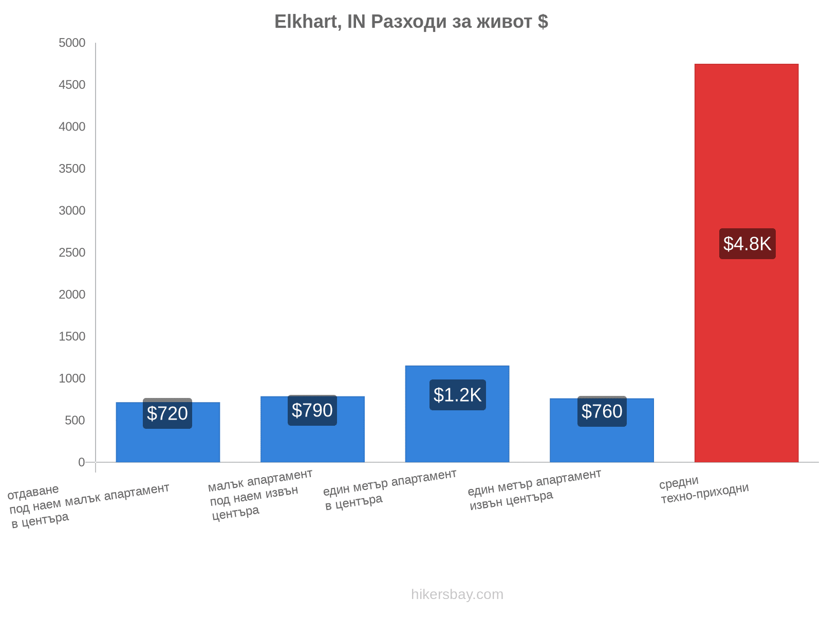 Elkhart, IN разходи за живот hikersbay.com