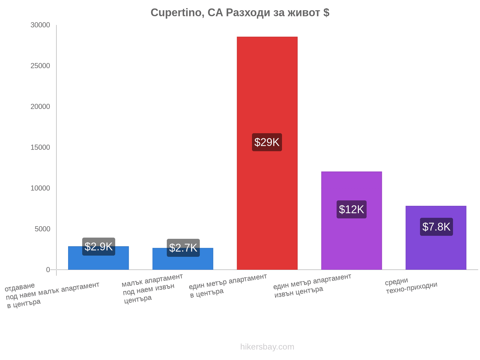 Cupertino, CA разходи за живот hikersbay.com