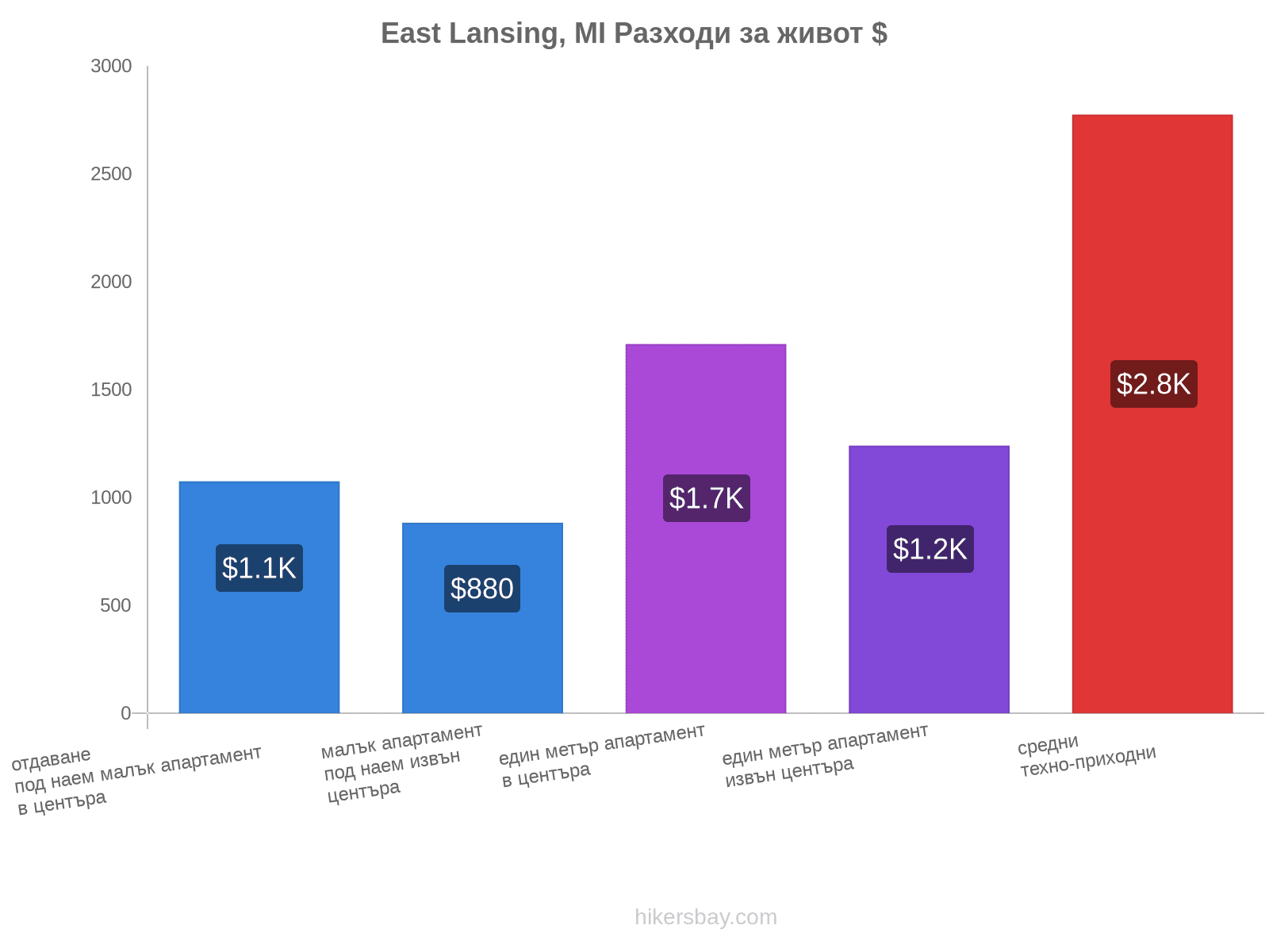 East Lansing, MI разходи за живот hikersbay.com