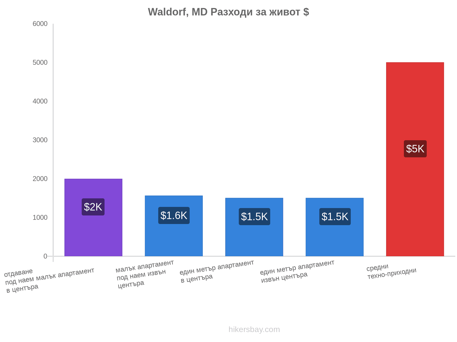 Waldorf, MD разходи за живот hikersbay.com