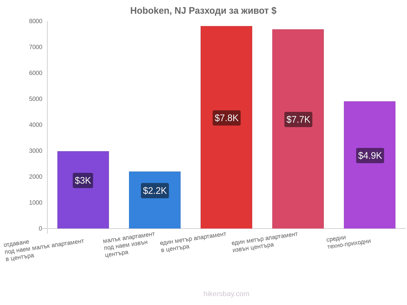 Hoboken, NJ разходи за живот hikersbay.com