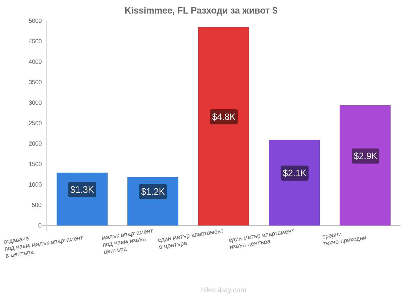 Kissimmee, FL разходи за живот hikersbay.com