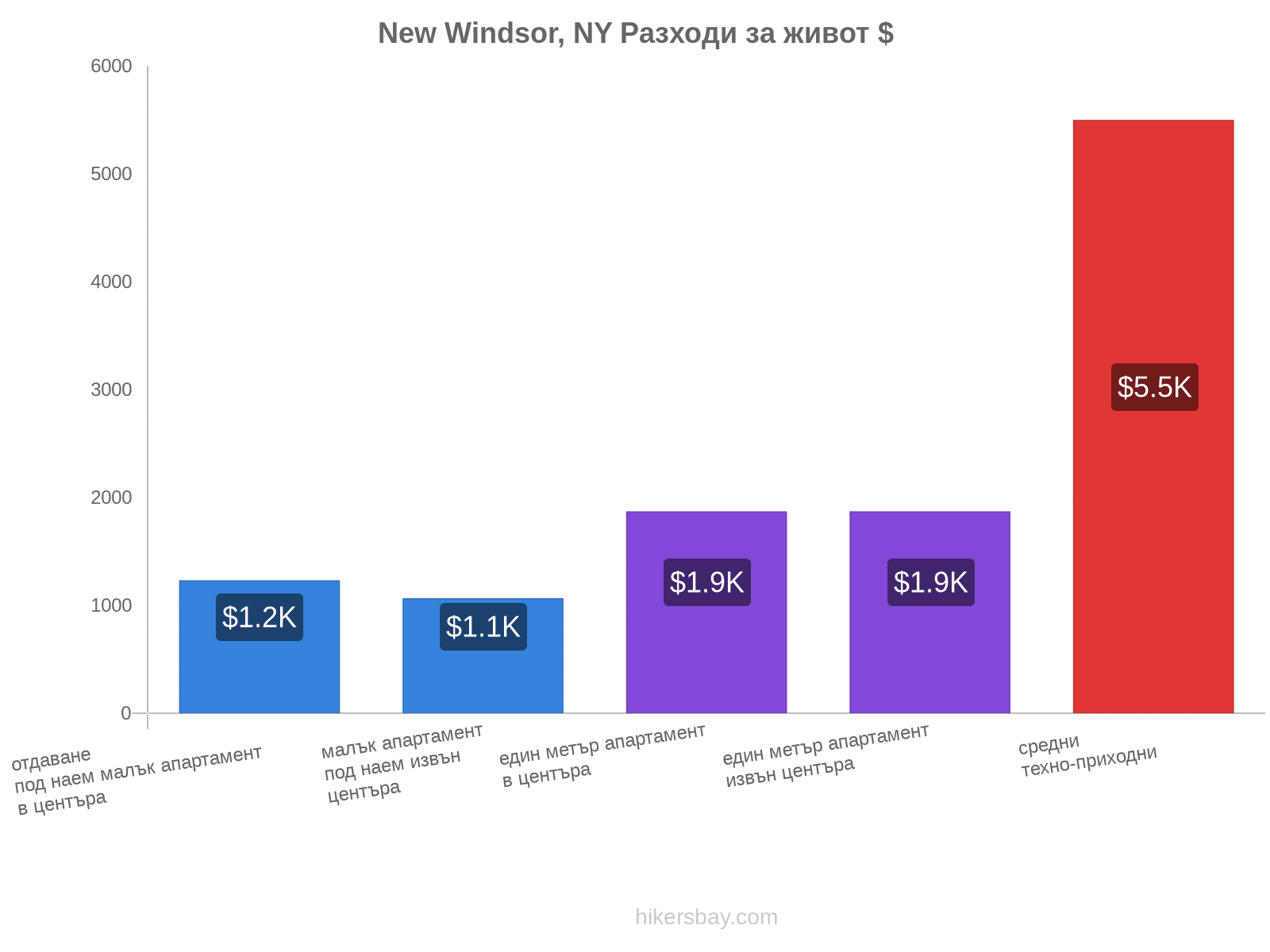 New Windsor, NY разходи за живот hikersbay.com