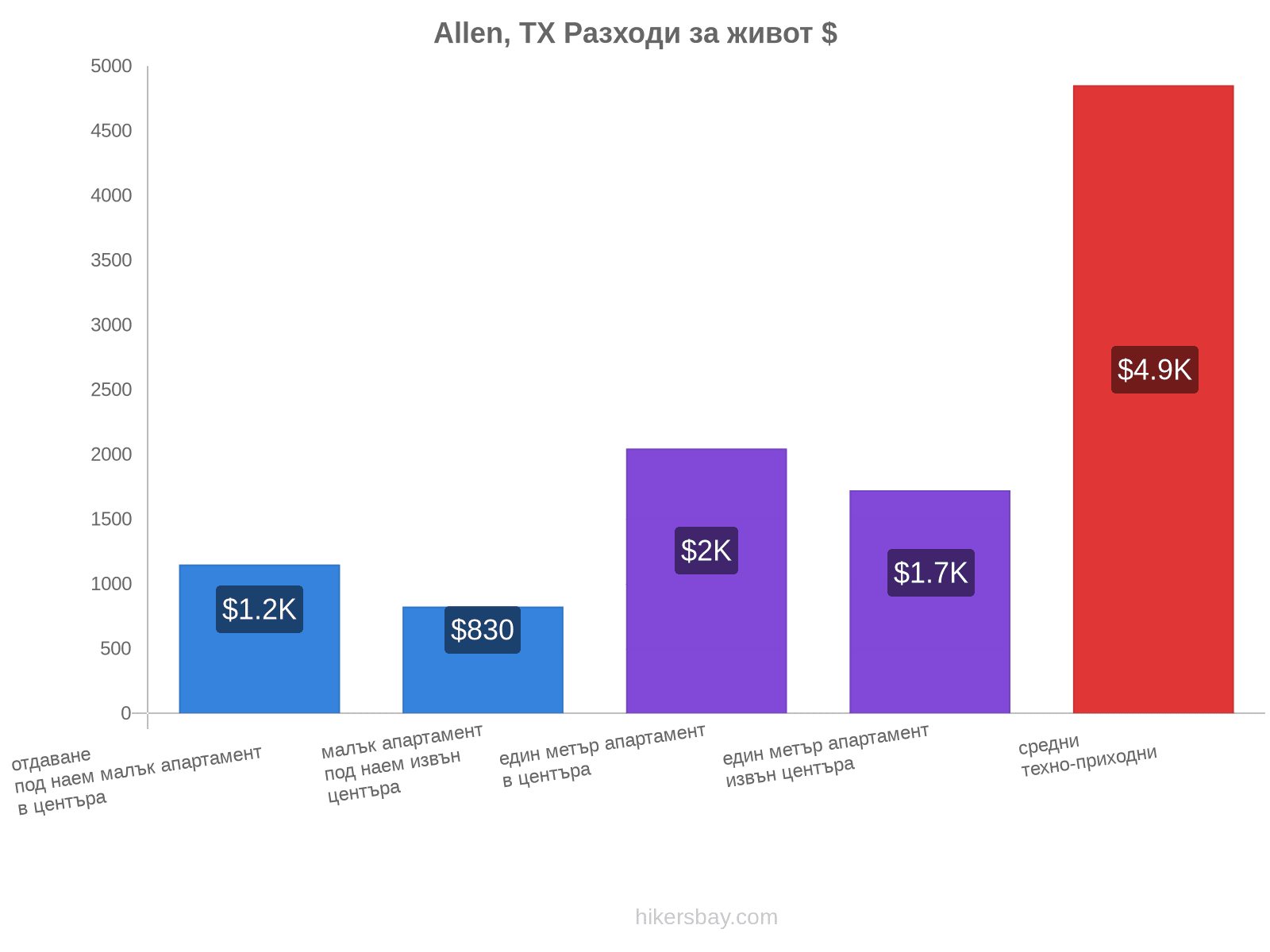 Allen, TX разходи за живот hikersbay.com