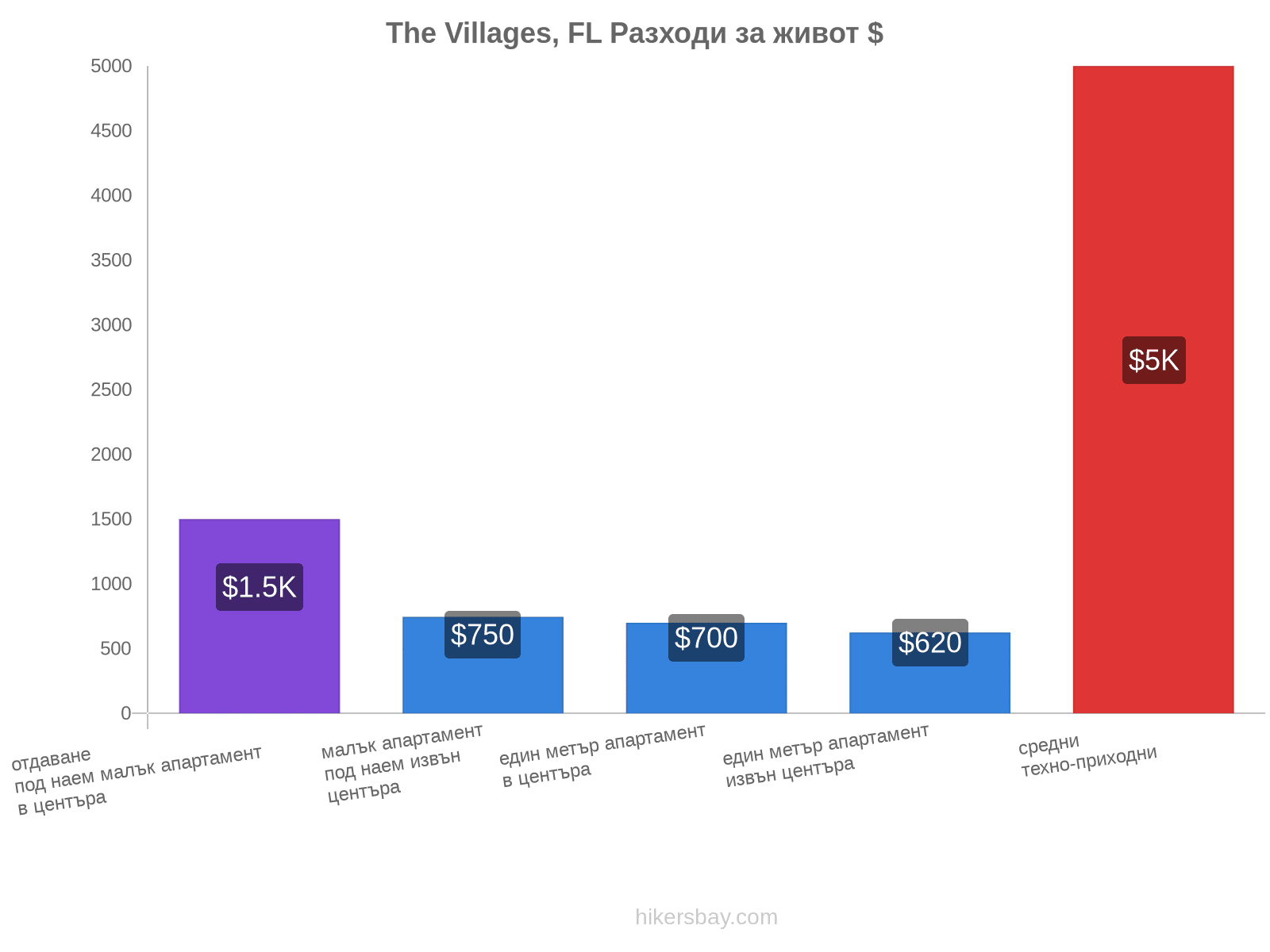 The Villages, FL разходи за живот hikersbay.com