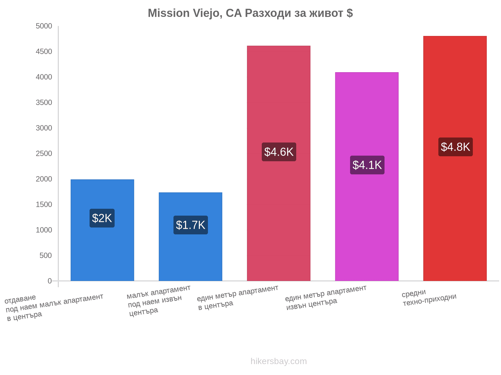 Mission Viejo, CA разходи за живот hikersbay.com