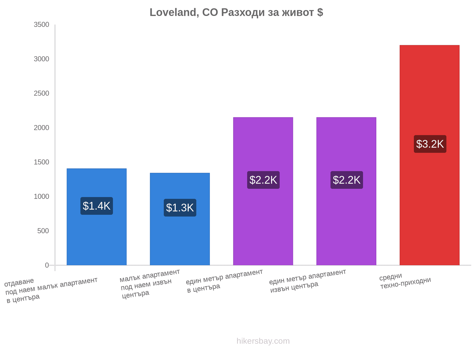 Loveland, CO разходи за живот hikersbay.com