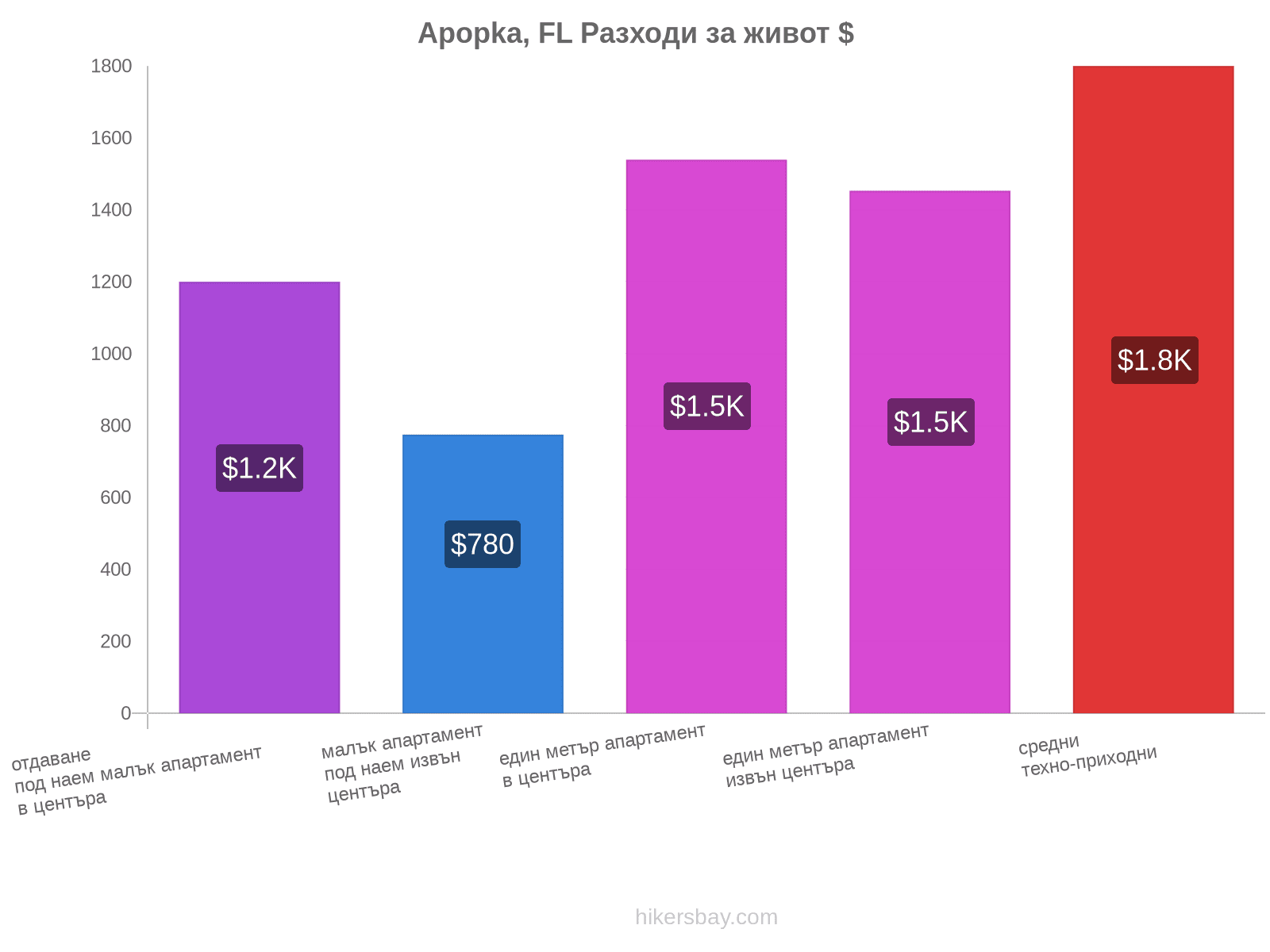 Apopka, FL разходи за живот hikersbay.com