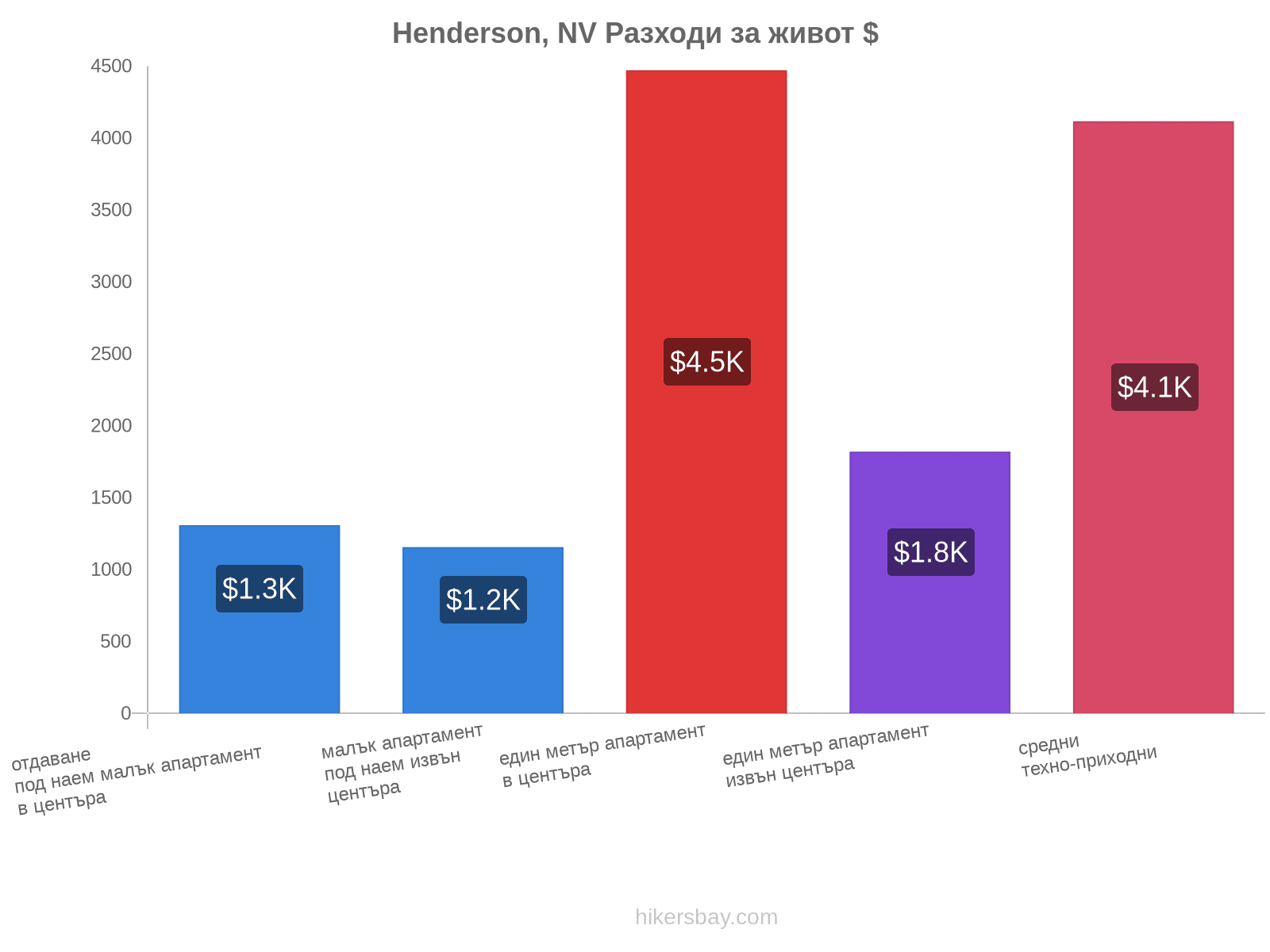 Henderson, NV разходи за живот hikersbay.com