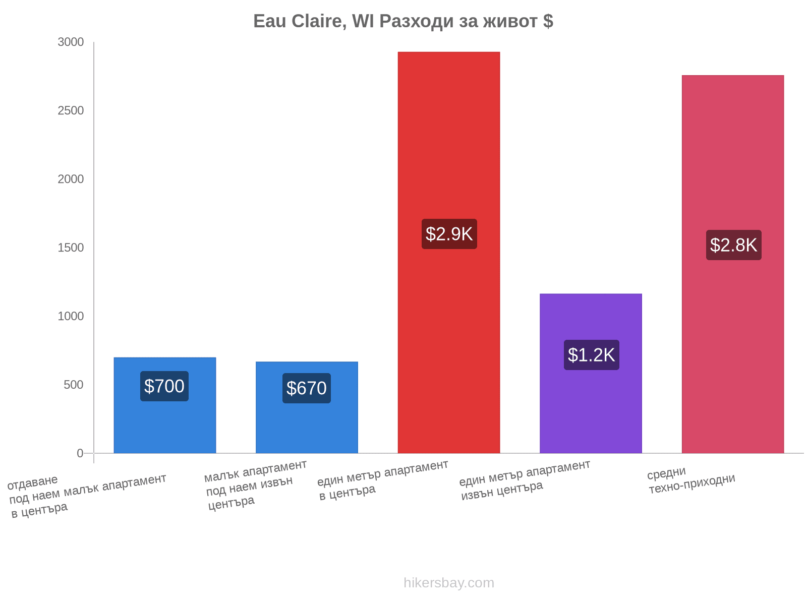 Eau Claire, WI разходи за живот hikersbay.com