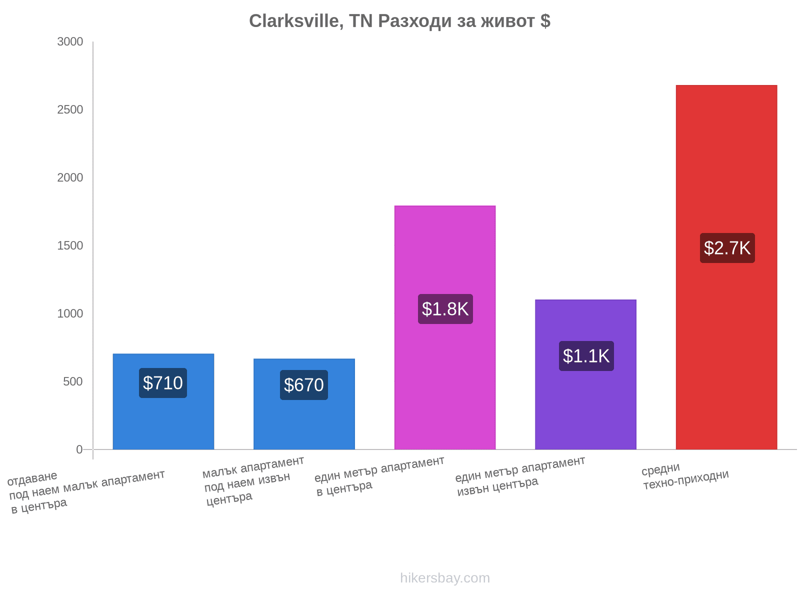 Clarksville, TN разходи за живот hikersbay.com