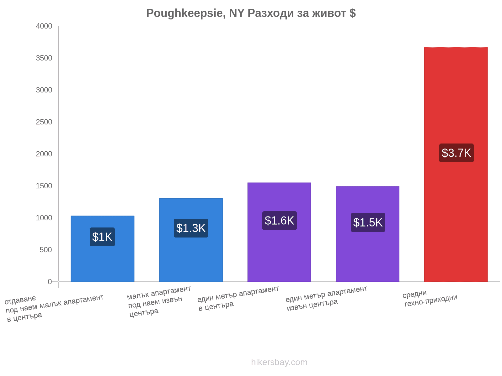 Poughkeepsie, NY разходи за живот hikersbay.com