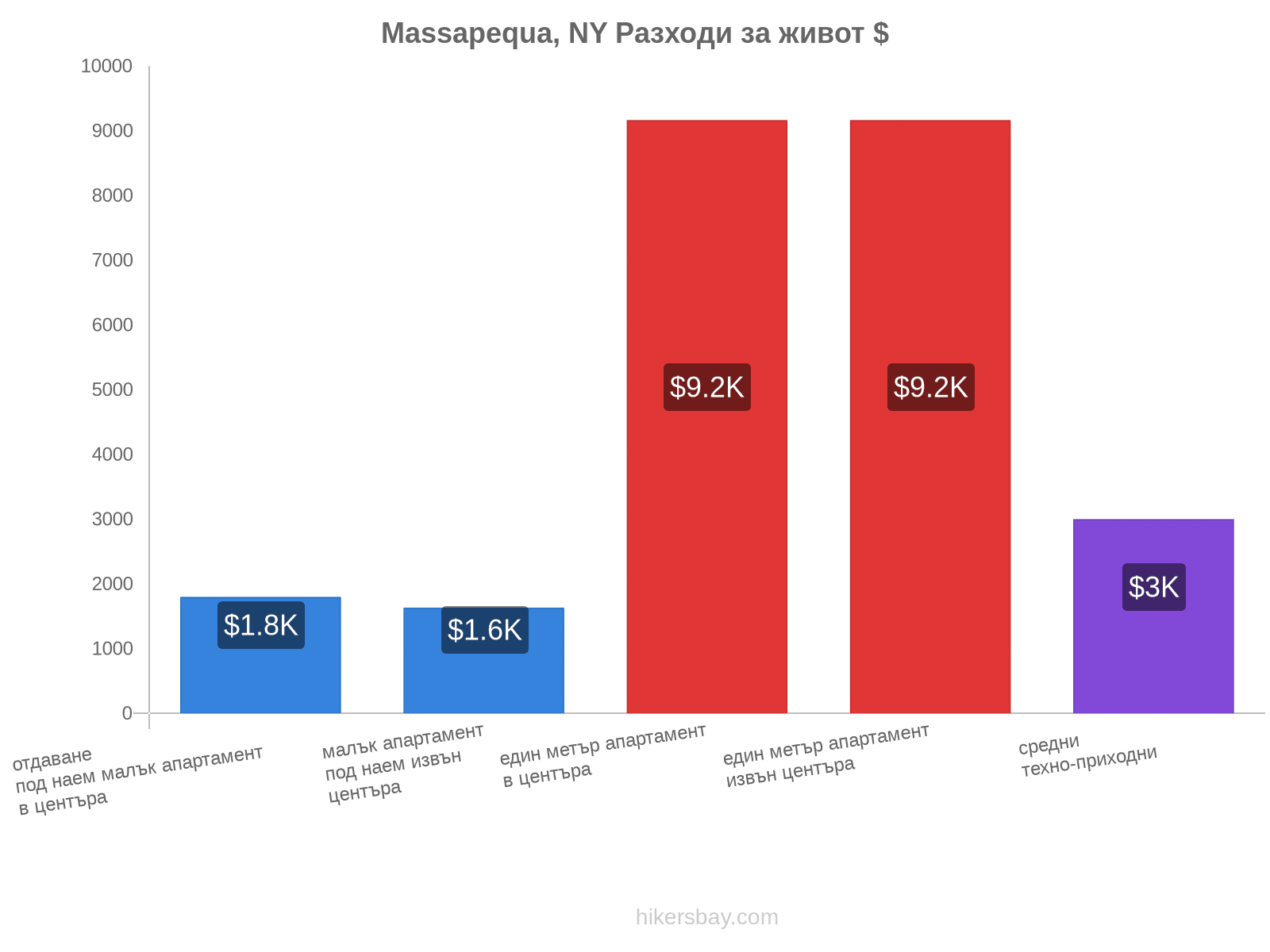 Massapequa, NY разходи за живот hikersbay.com