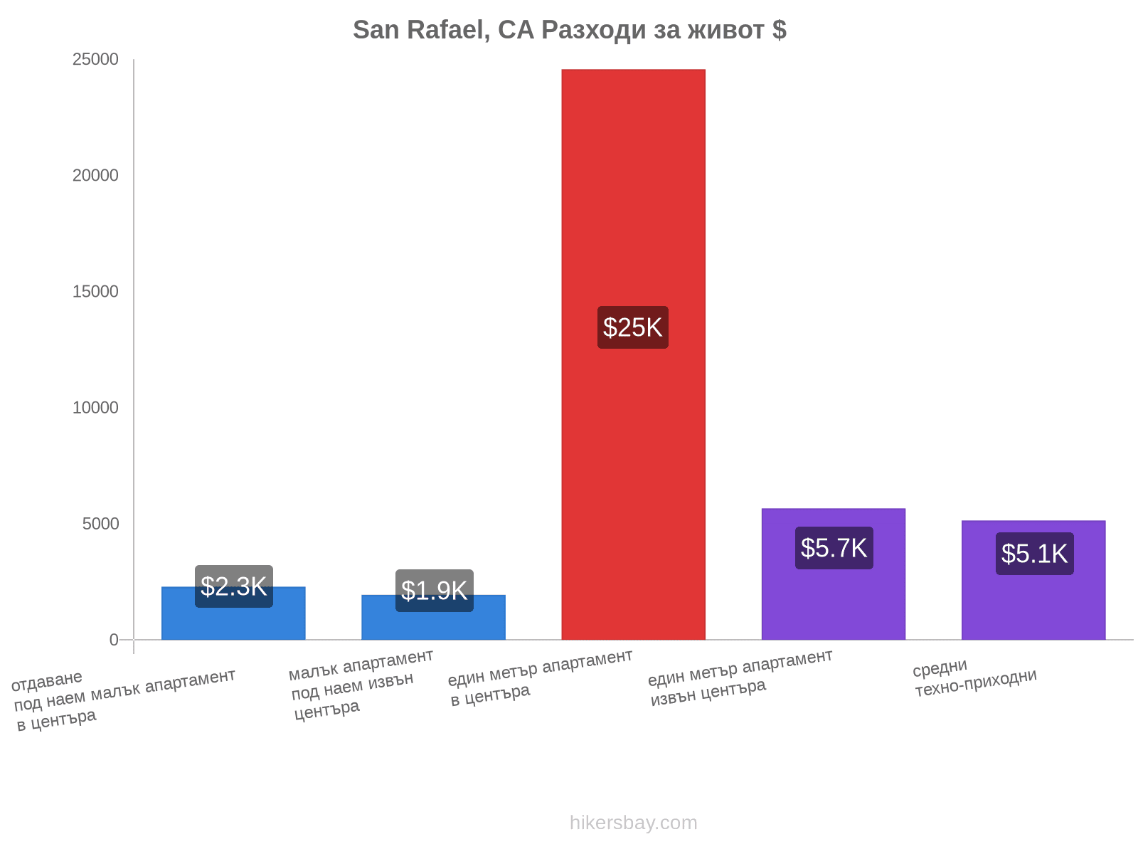 San Rafael, CA разходи за живот hikersbay.com