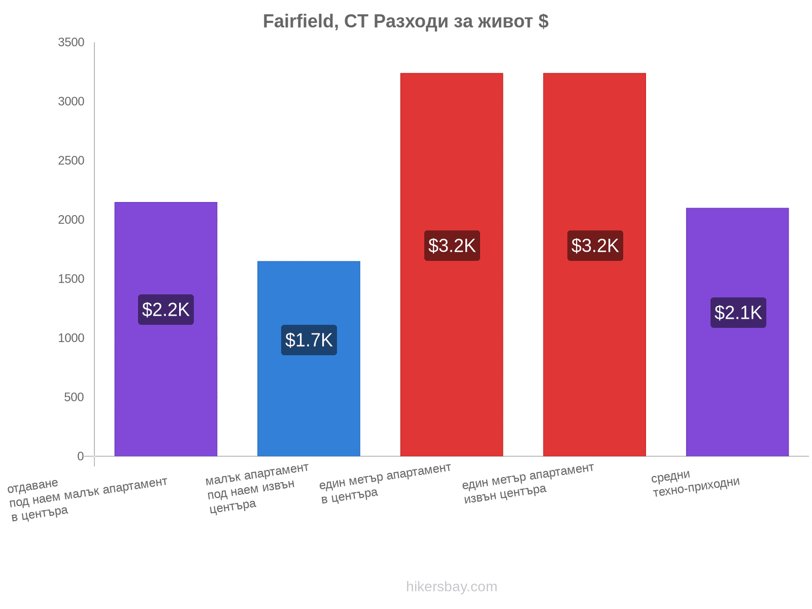 Fairfield, CT разходи за живот hikersbay.com