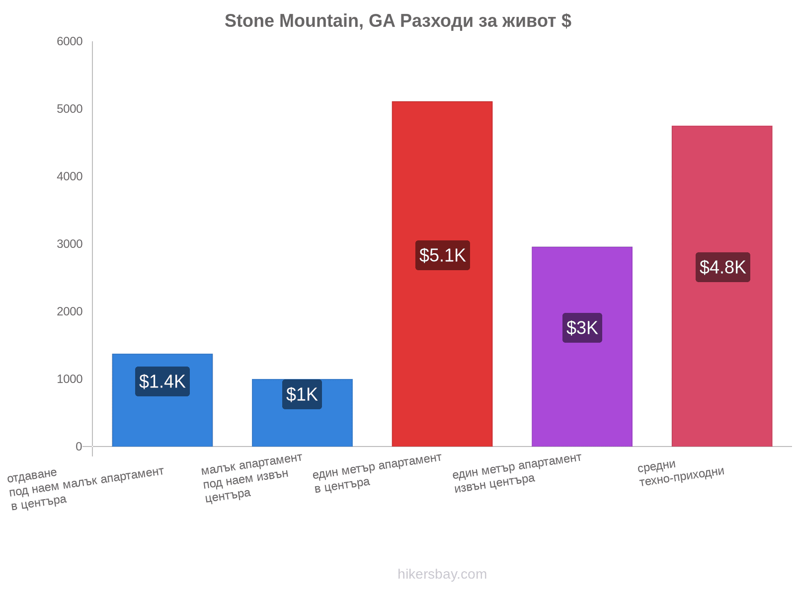 Stone Mountain, GA разходи за живот hikersbay.com