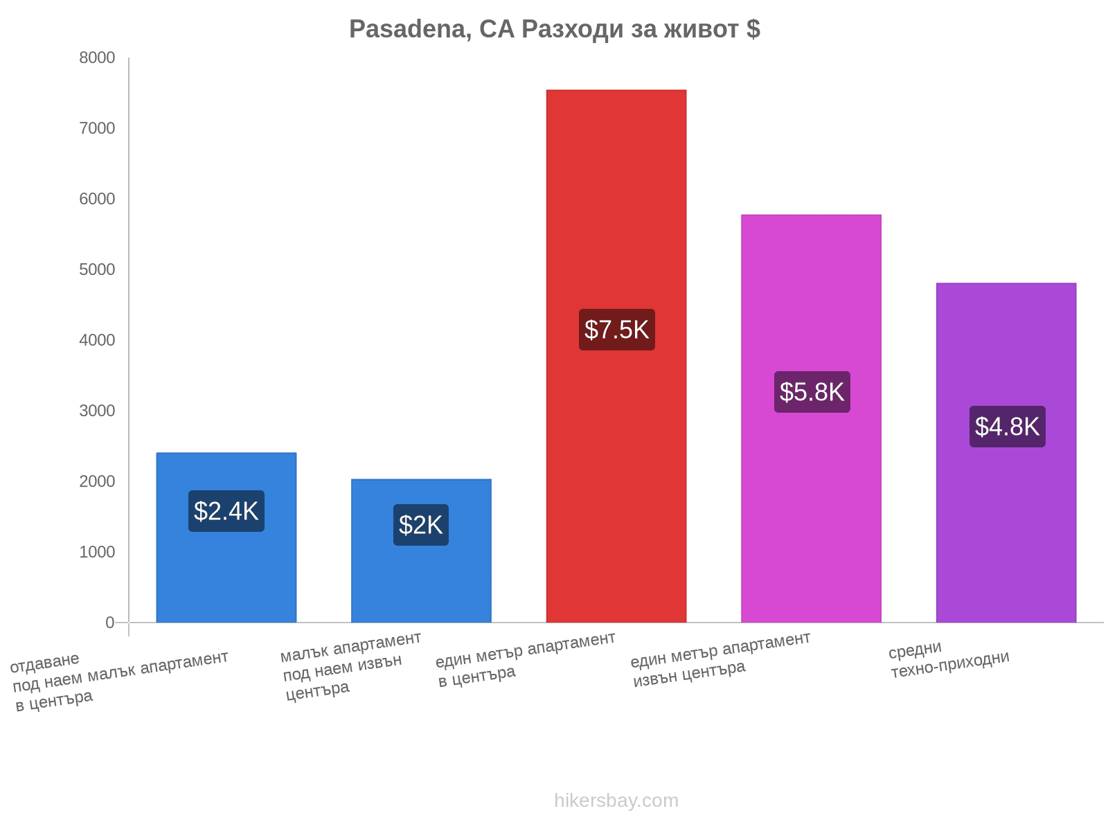 Pasadena, CA разходи за живот hikersbay.com