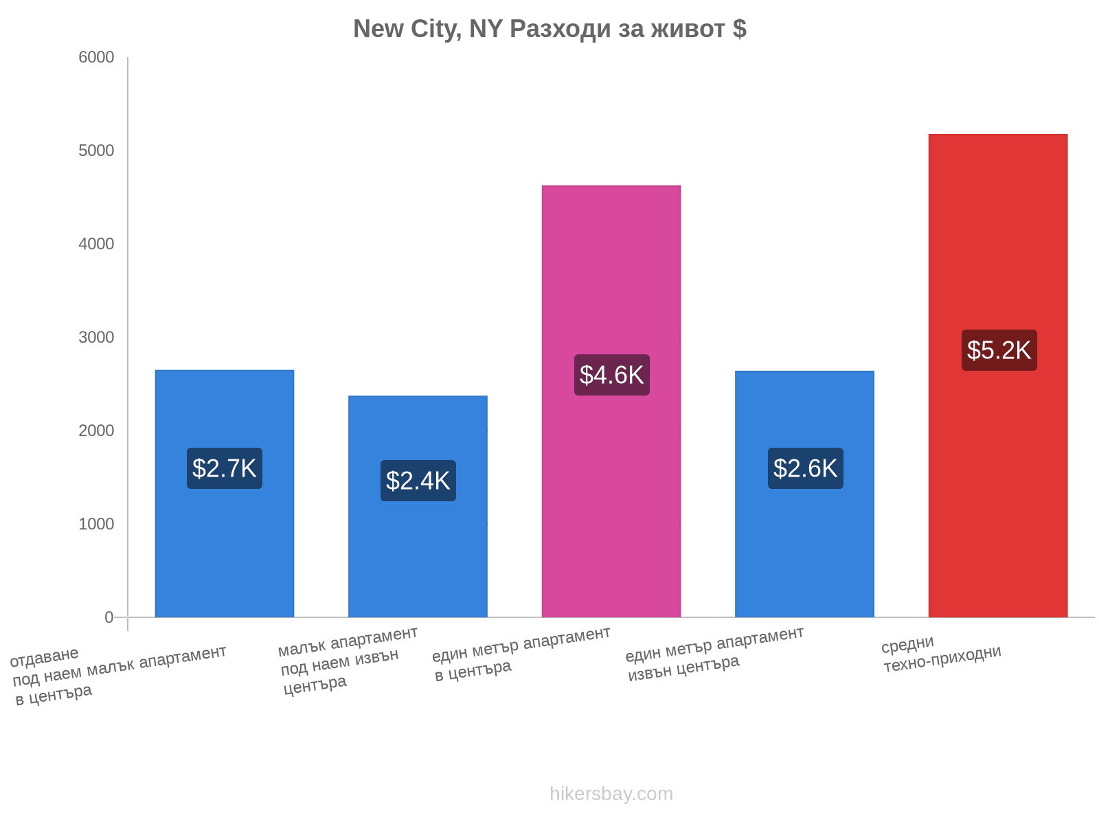 New City, NY разходи за живот hikersbay.com