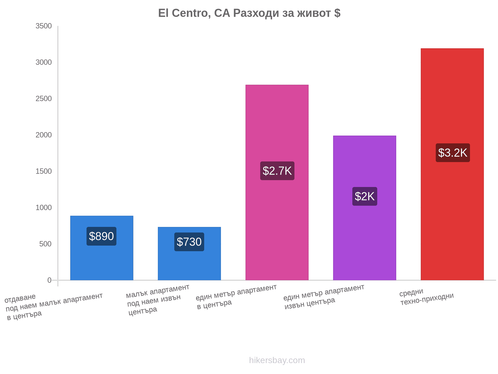 El Centro, CA разходи за живот hikersbay.com