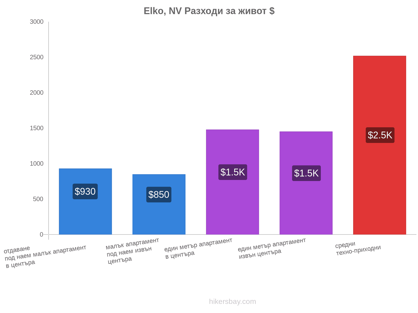 Elko, NV разходи за живот hikersbay.com