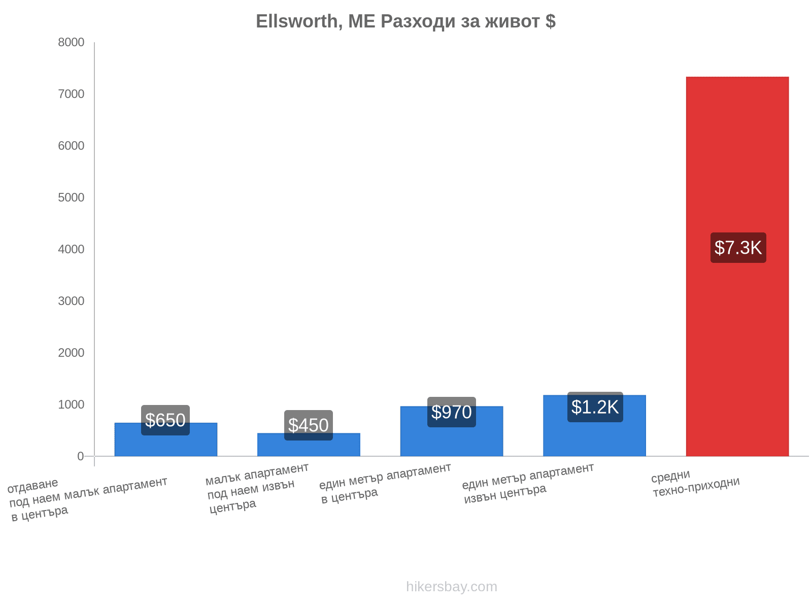 Ellsworth, ME разходи за живот hikersbay.com