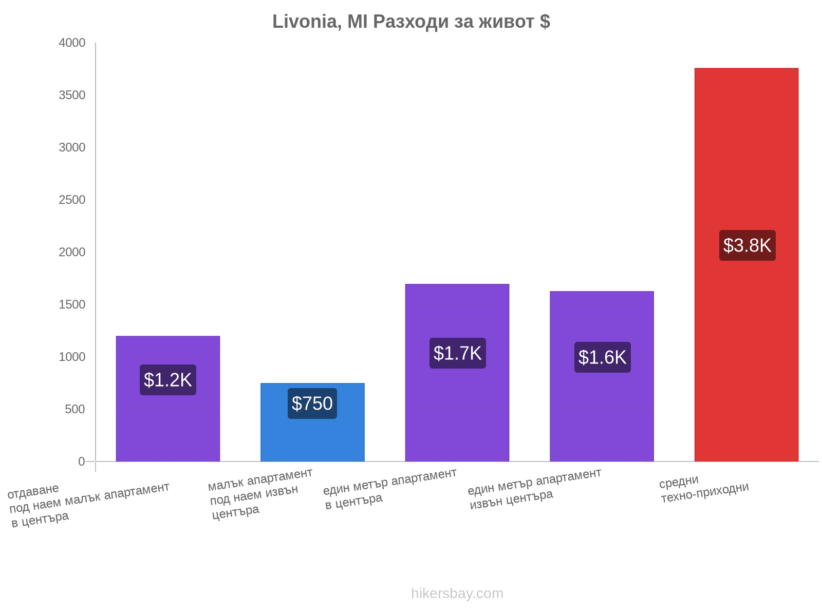 Livonia, MI разходи за живот hikersbay.com