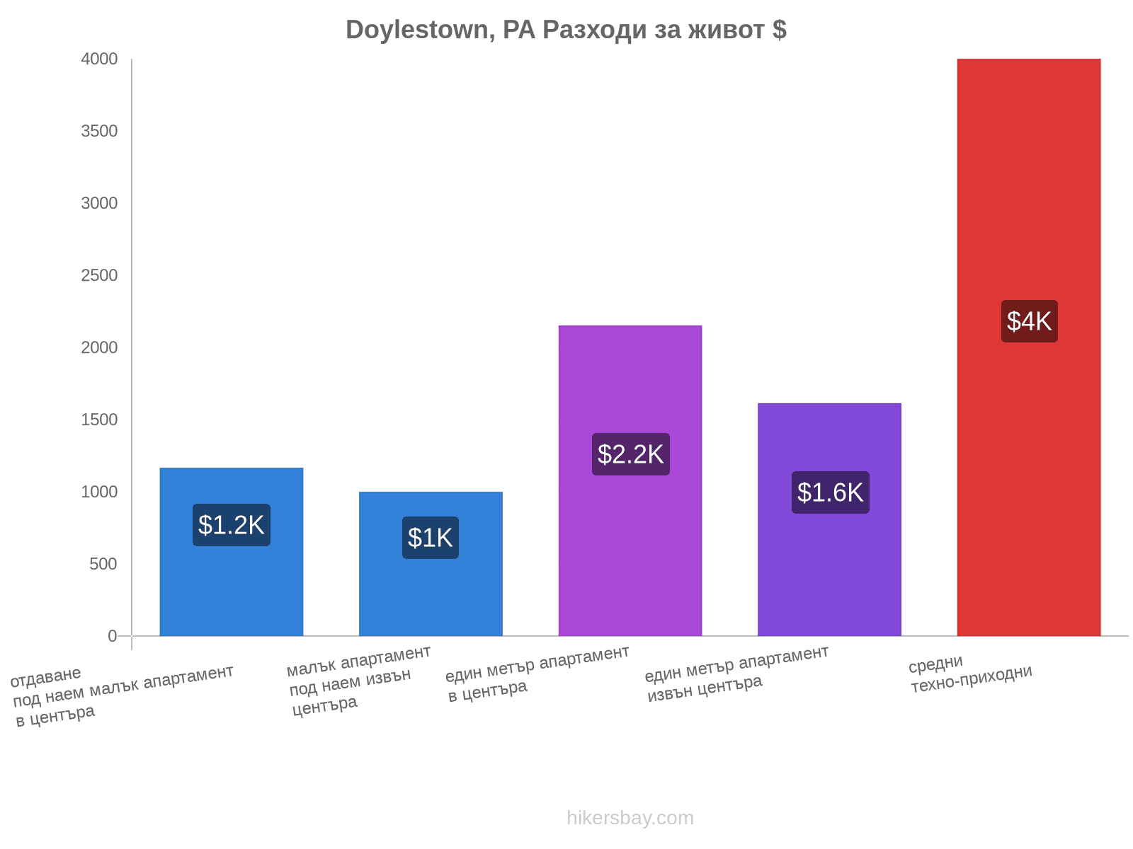 Doylestown, PA разходи за живот hikersbay.com