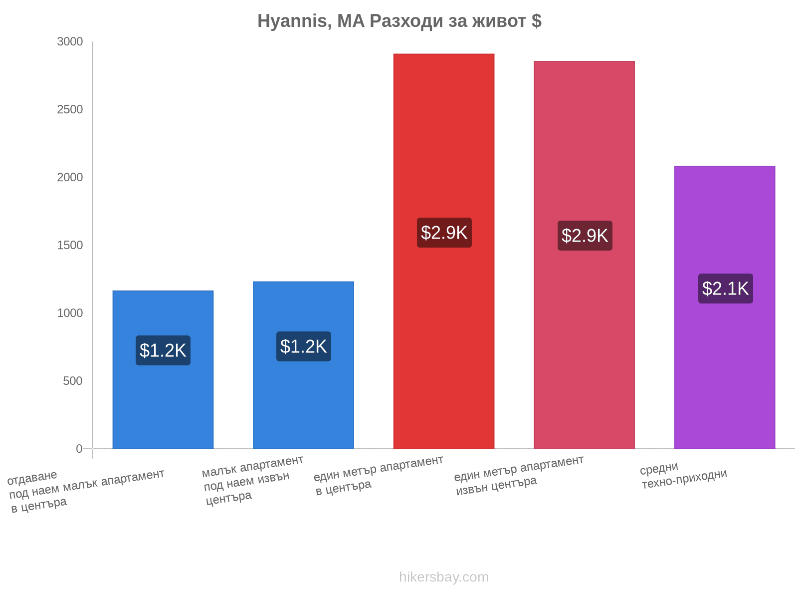 Hyannis, MA разходи за живот hikersbay.com