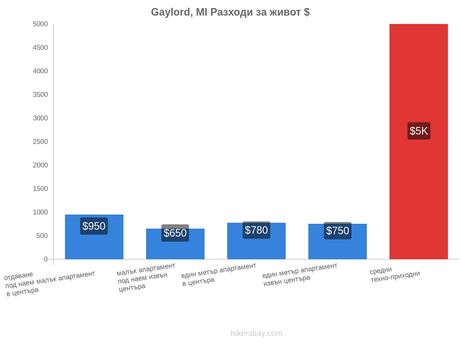 Gaylord, MI разходи за живот hikersbay.com