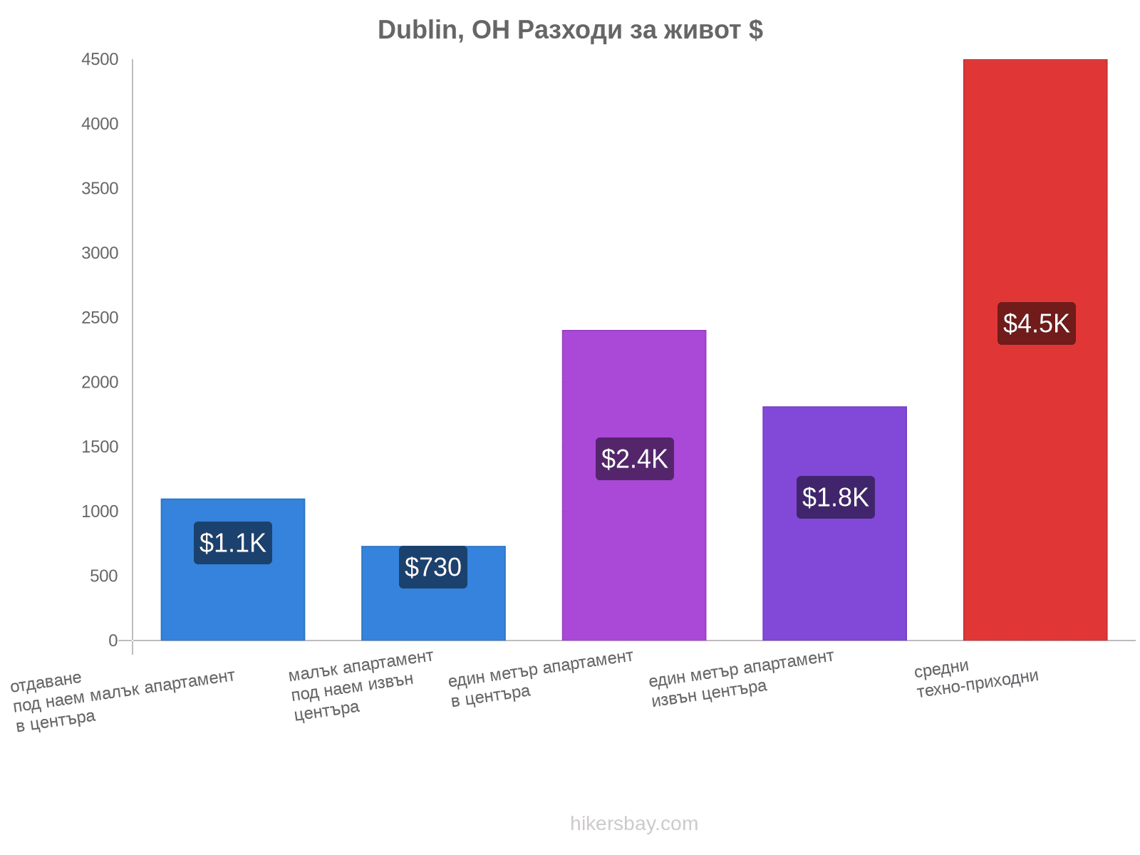 Dublin, OH разходи за живот hikersbay.com