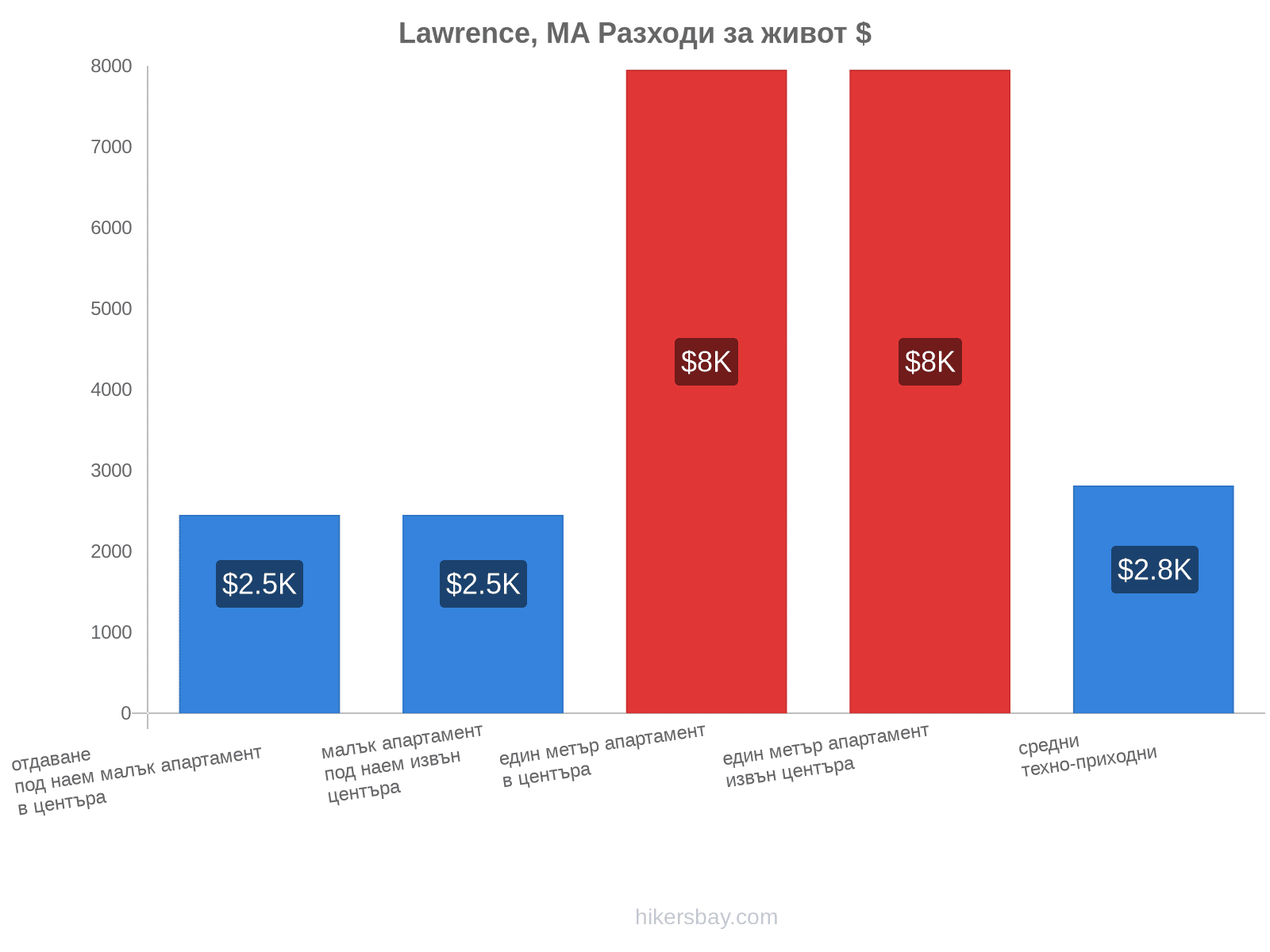 Lawrence, MA разходи за живот hikersbay.com