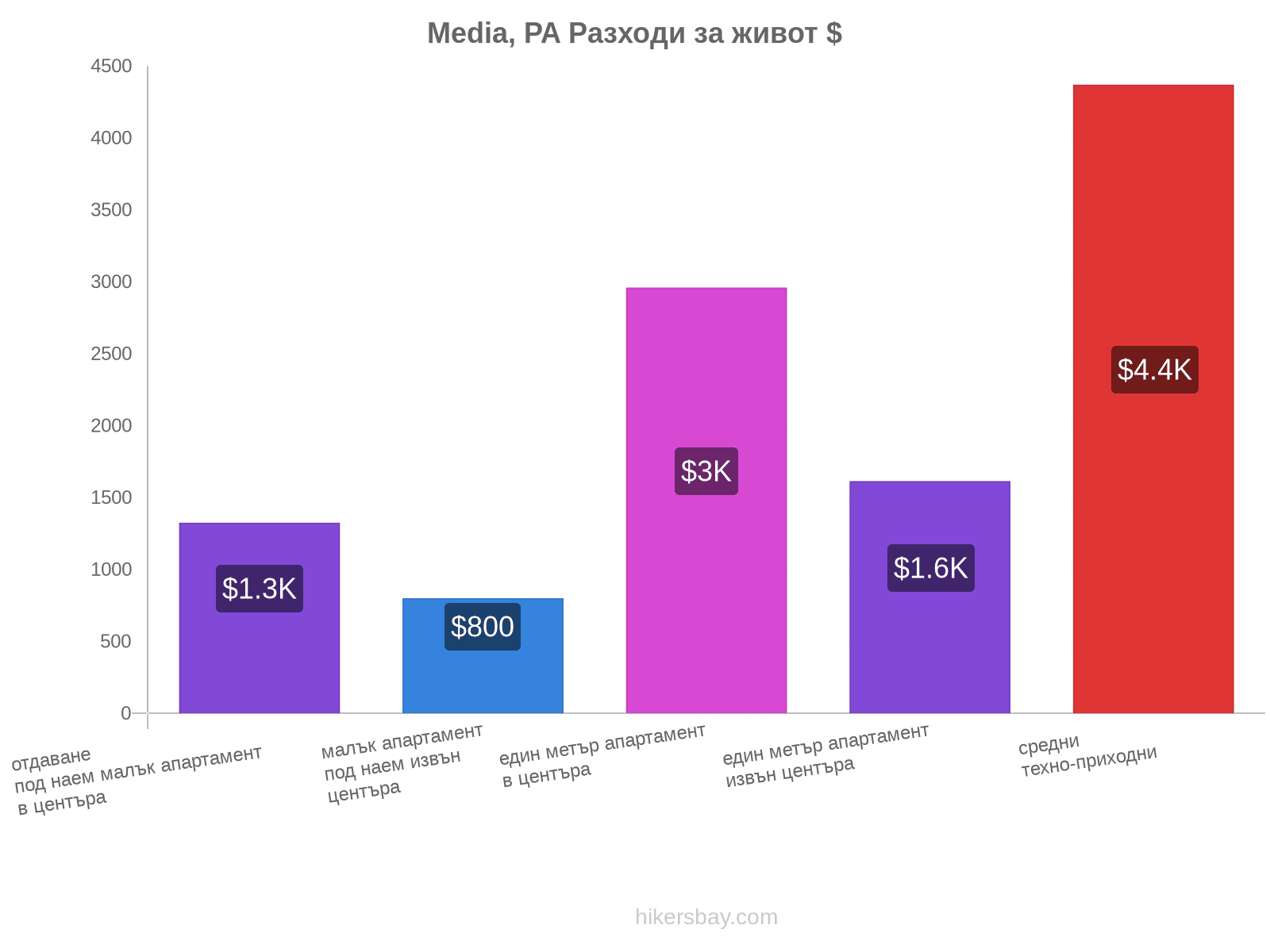 Media, PA разходи за живот hikersbay.com