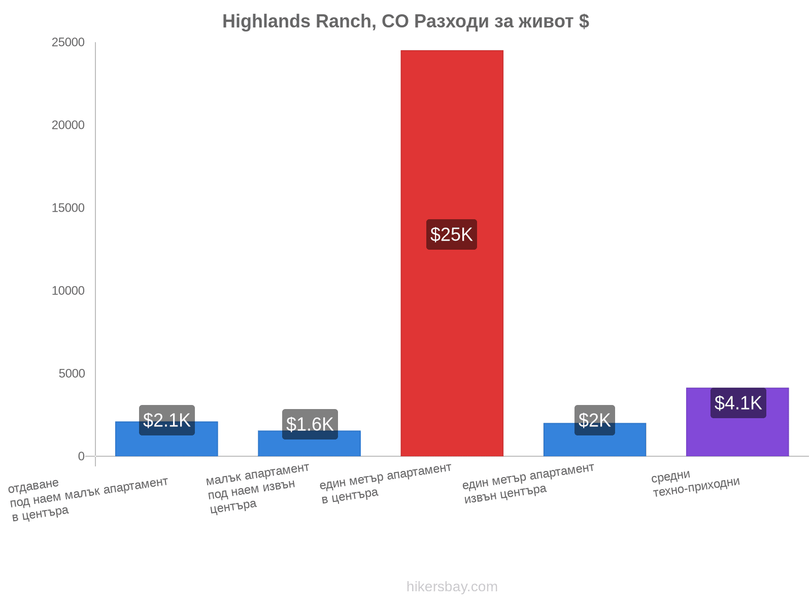 Highlands Ranch, CO разходи за живот hikersbay.com