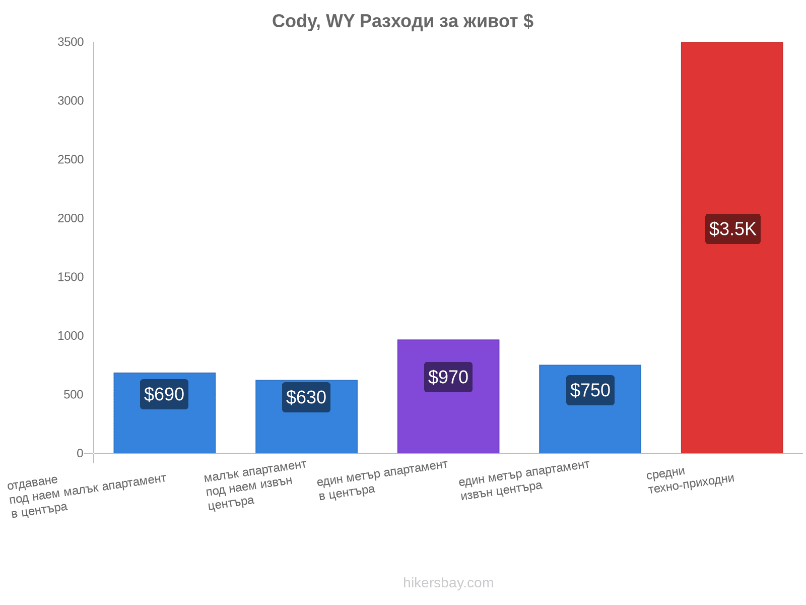 Cody, WY разходи за живот hikersbay.com