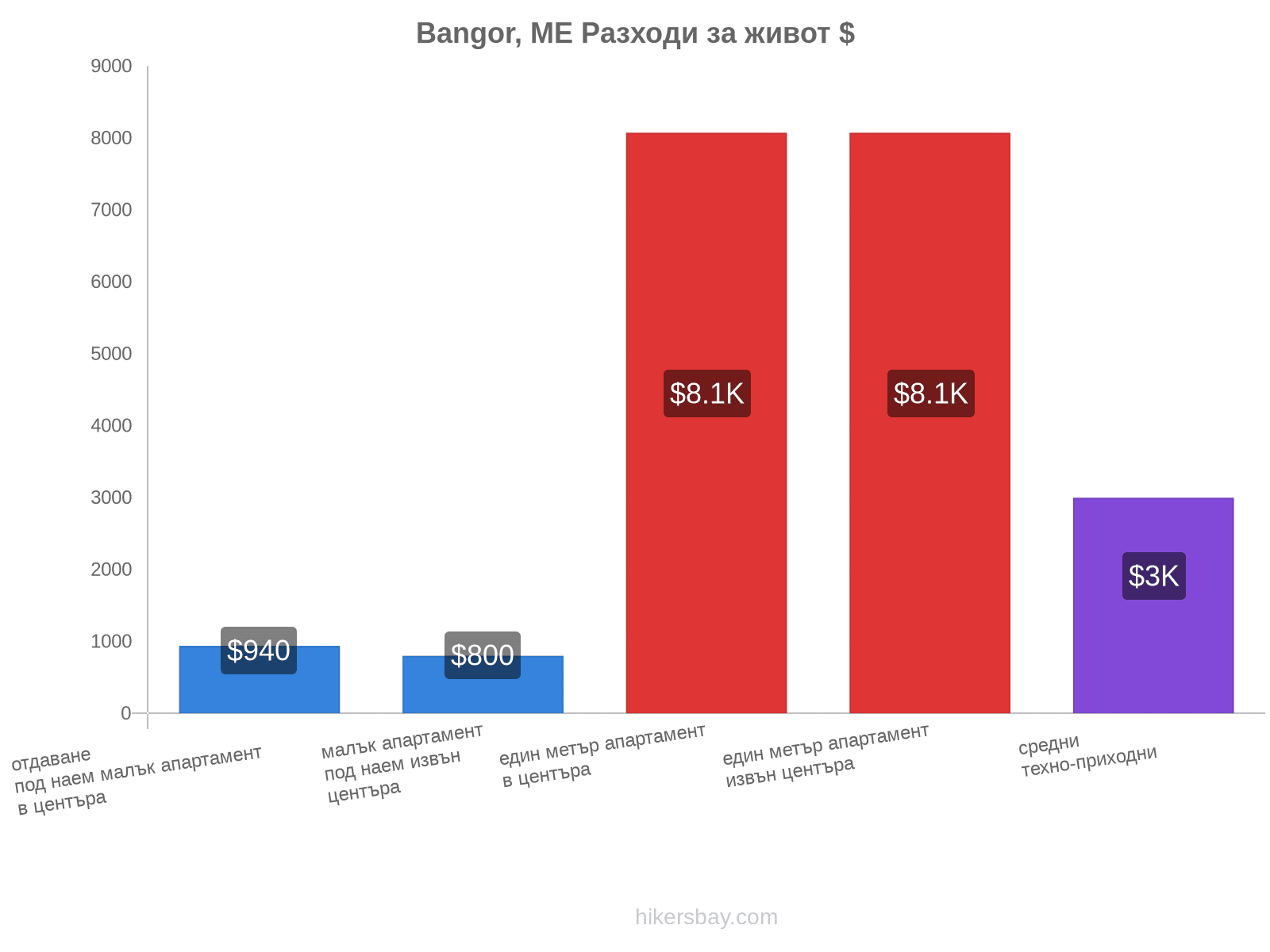 Bangor, ME разходи за живот hikersbay.com