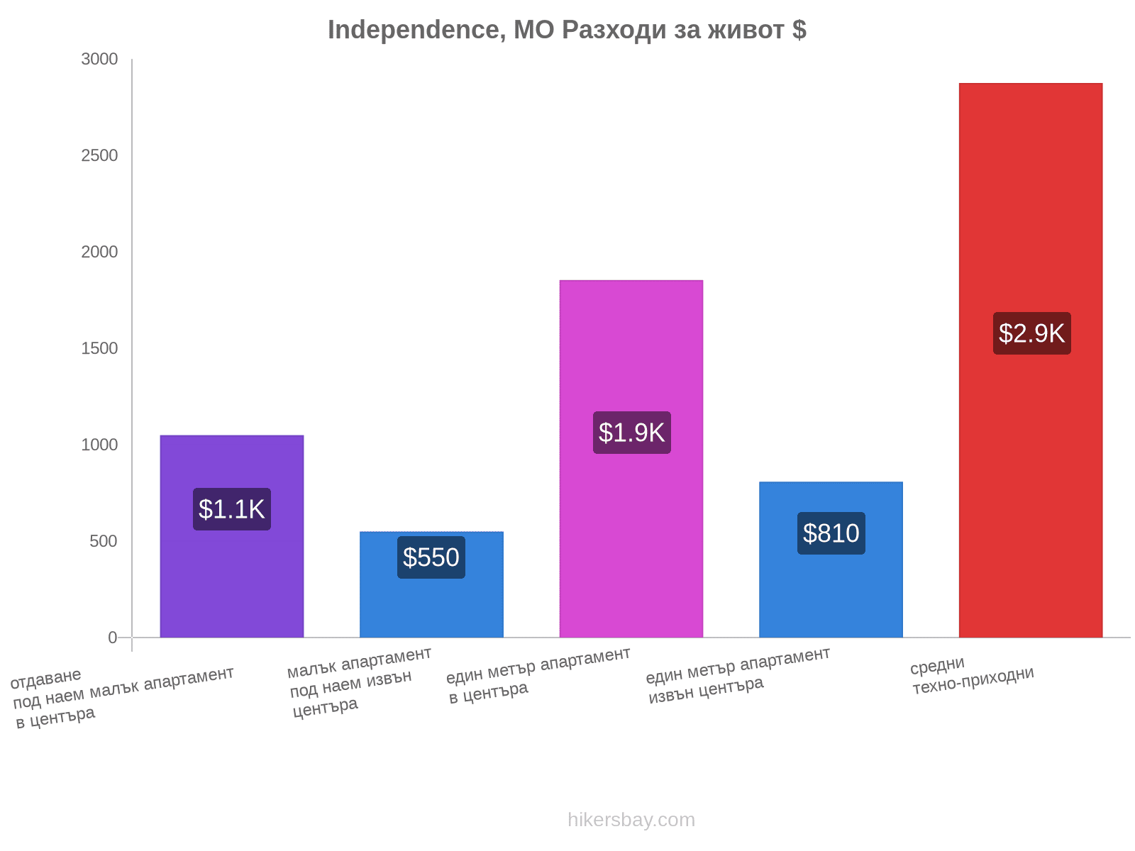 Independence, MO разходи за живот hikersbay.com